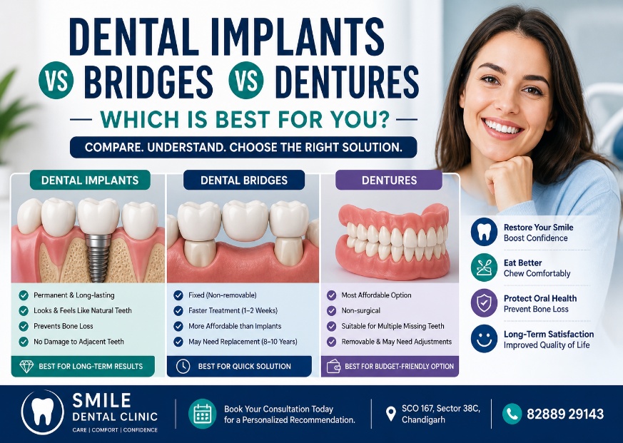 Dental Implants vs Bridges vs Dentures — Which Is Best for You?